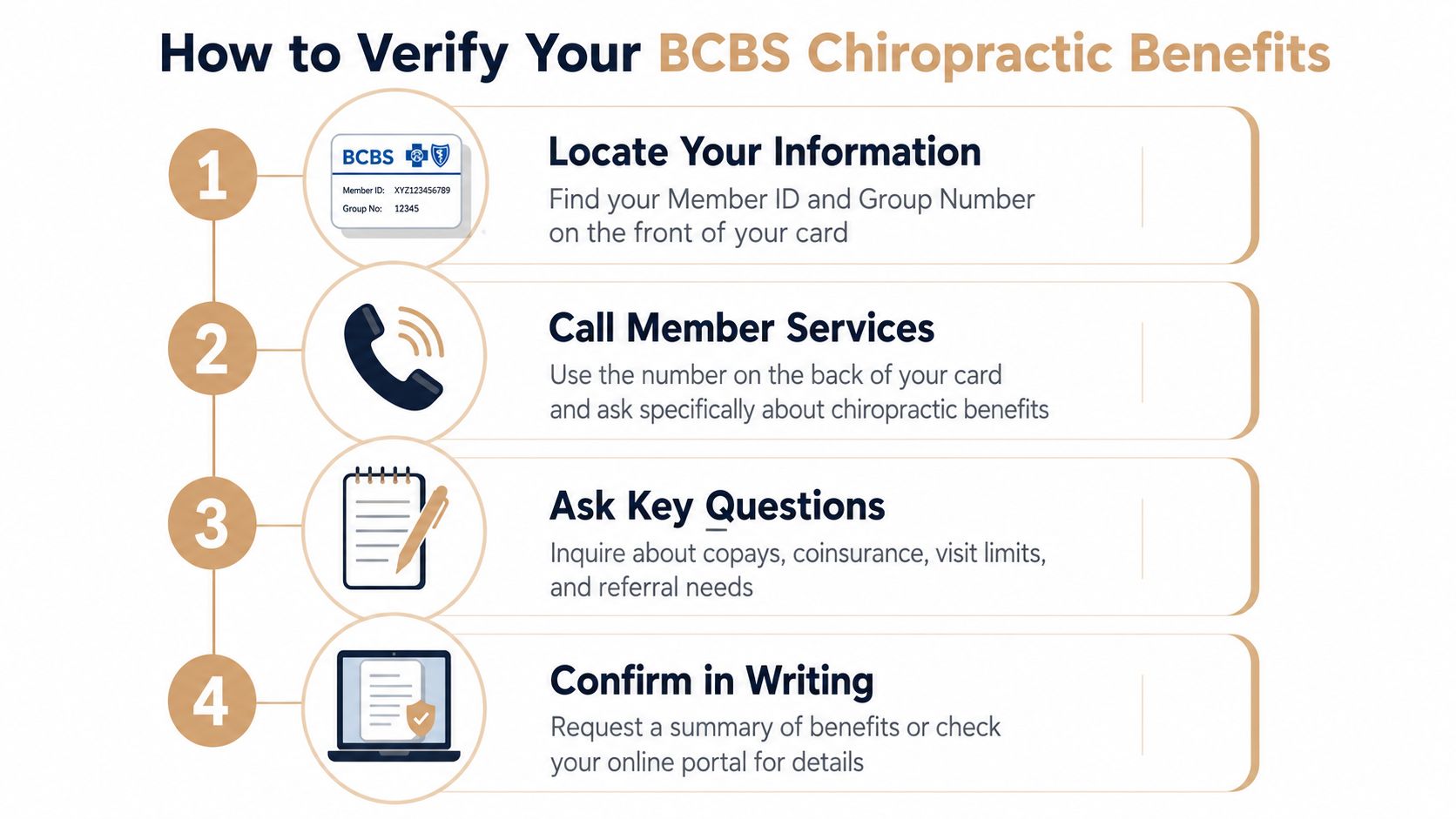 A step-by-step infographic explaining how to verify your Blue Cross Blue Shield chiropractic insurance benefits.