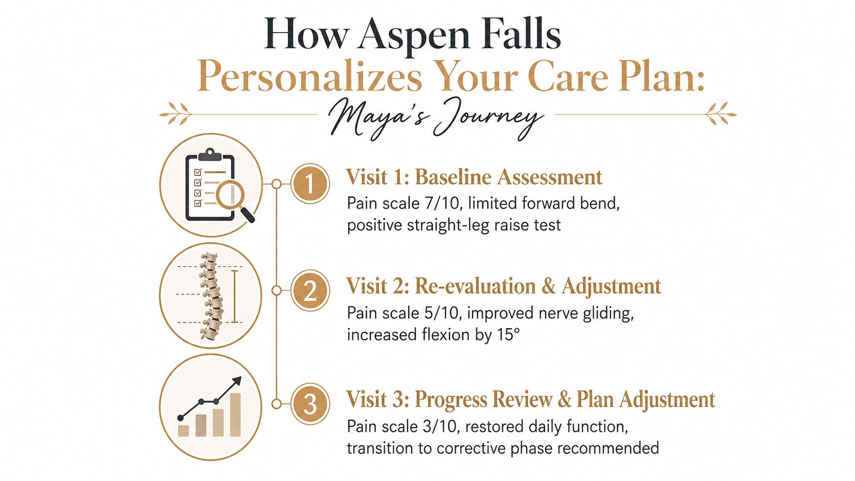 A visual guide illustrating a patient's recovery journey with three distinct visits to a professional clinic.