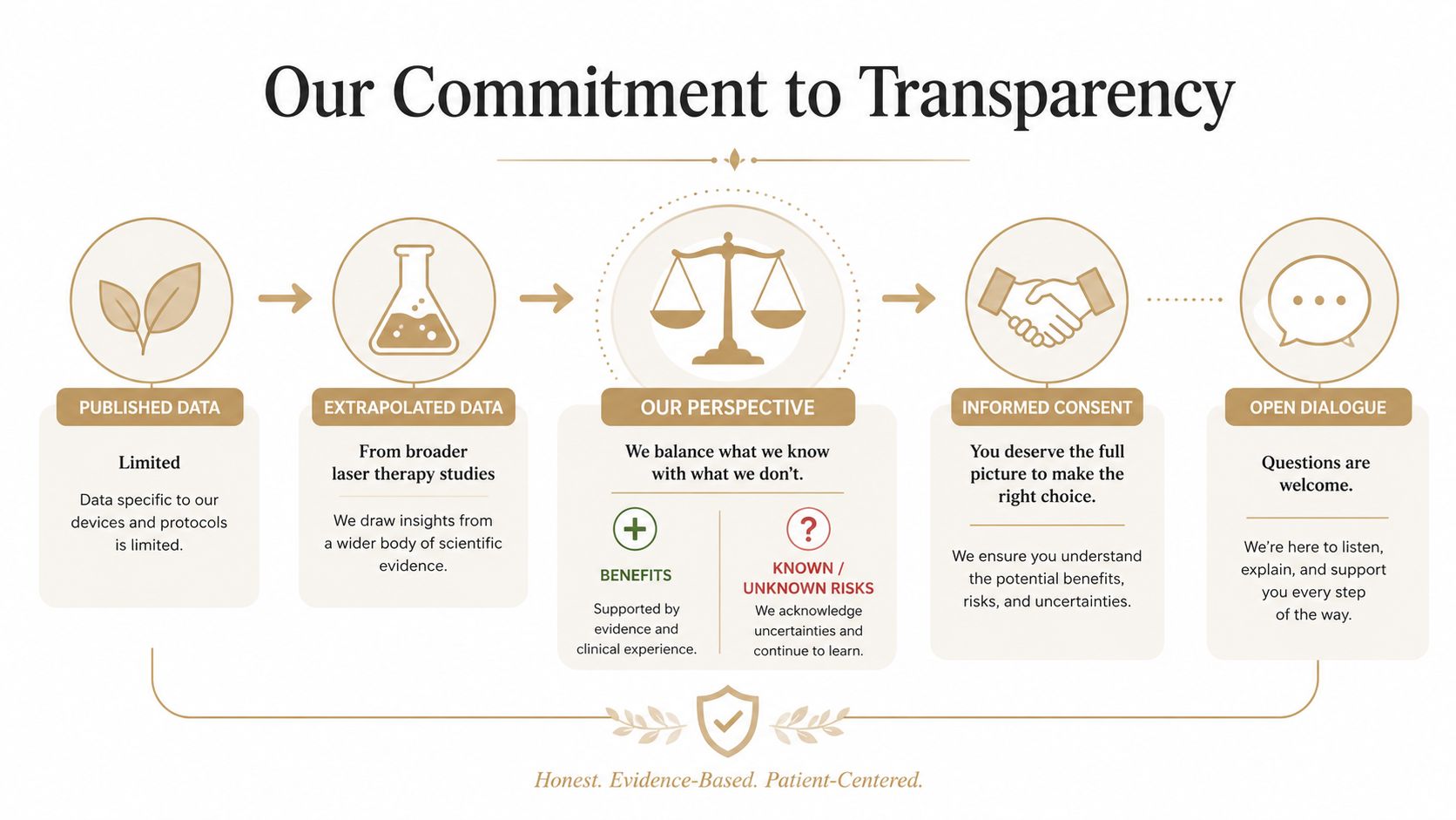 An infographic titled Our Commitment to Transparency illustrating steps from published data to open dialogue in laser therapy.