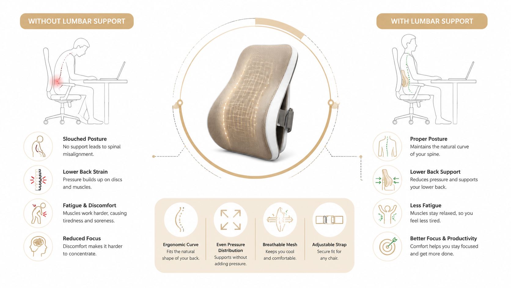 A diagram comparing office chair seating without lumbar support and with an ergonomic lumbar support pad.