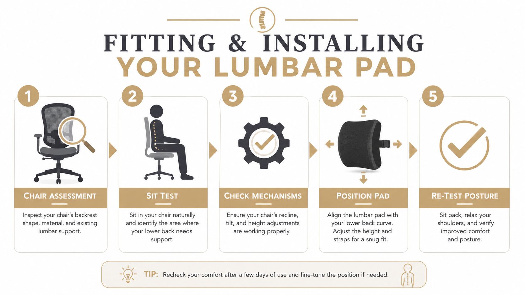 An instructional infographic demonstrating the five steps for fitting and installing a lumbar pad on an office chair.