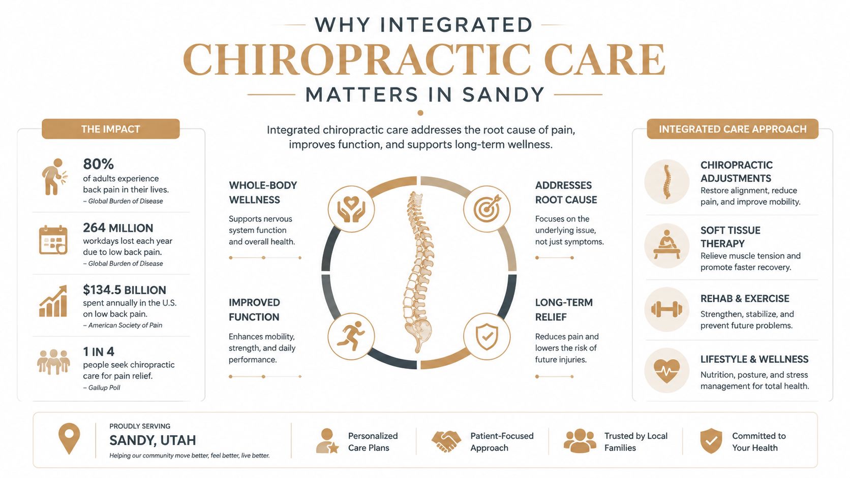 An infographic detailing the benefits of integrated chiropractic care for people living in Sandy, Utah.