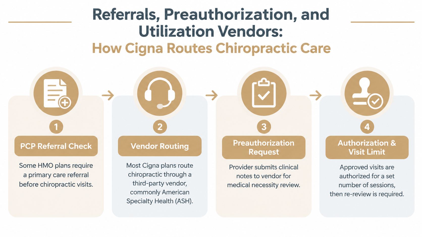 A flow chart explaining the process for obtaining authorization for chiropractic care under Cigna health insurance plans.