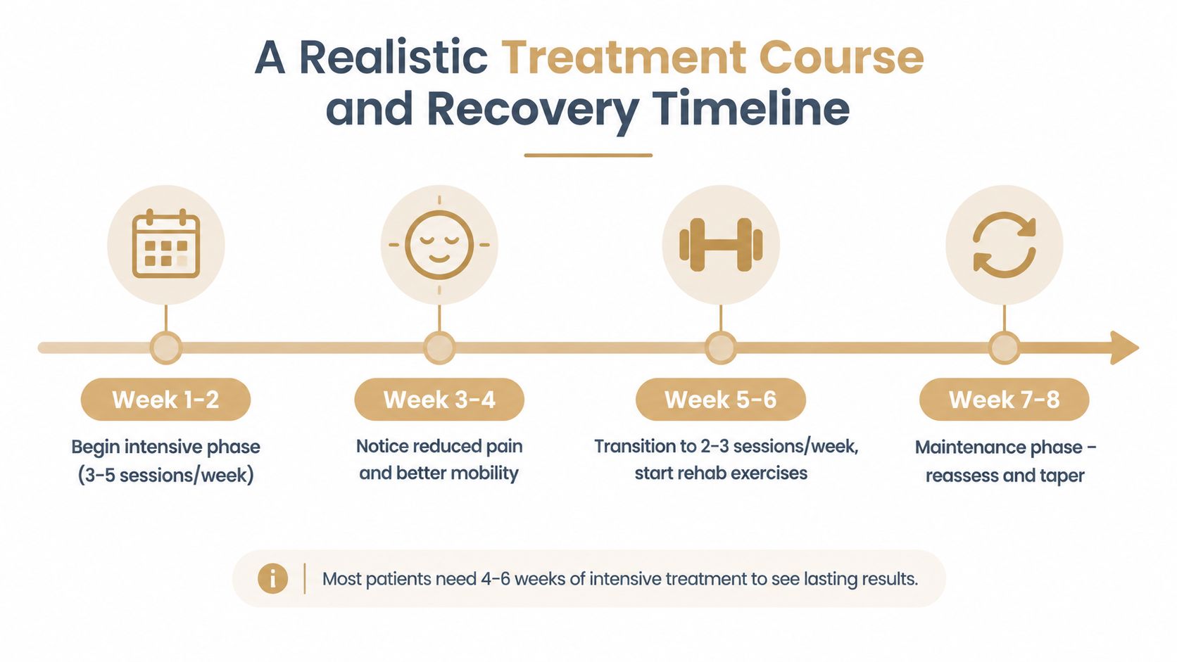 A timeline chart illustrating a realistic treatment course for recovery, ranging from week one to week eight.