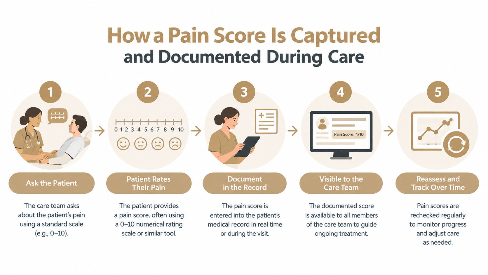 A five-step infographic illustrating how a patient's pain score is captured and documented in medical records.