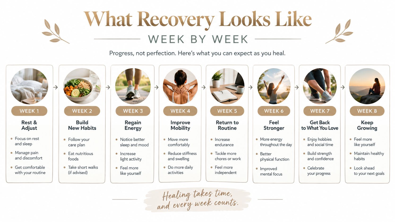 An 8-week recovery timeline infographic showing gradual health improvement stages from initial rest to long-term growth.