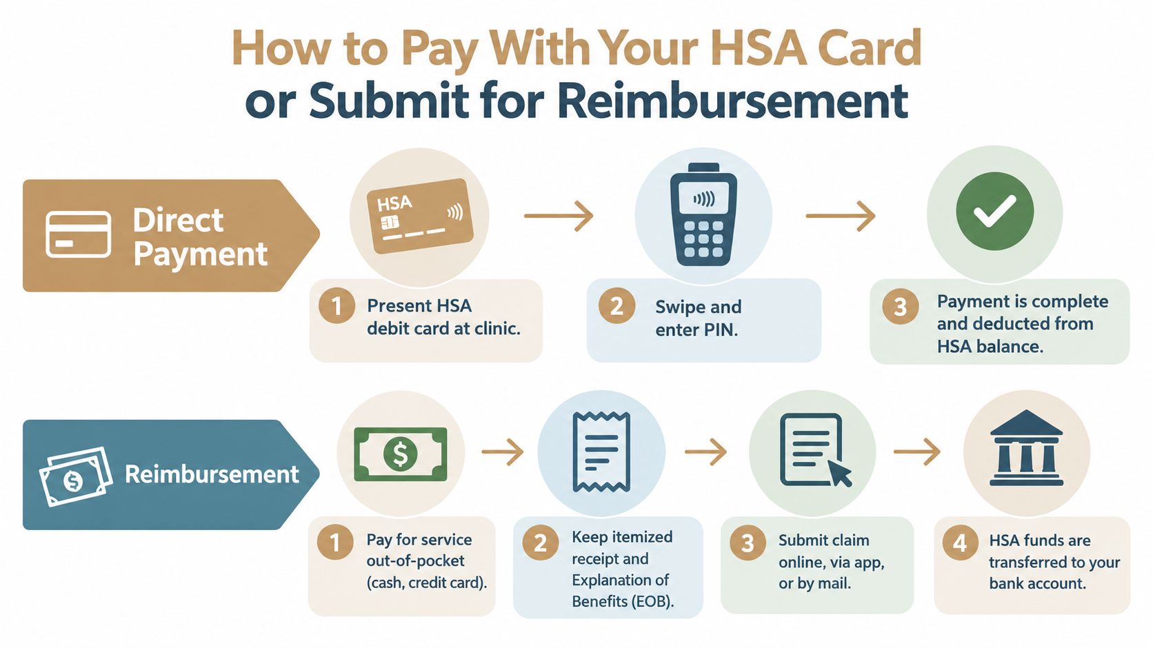 An infographic showing two methods for using an HSA: direct card payment and submitting for reimbursement.