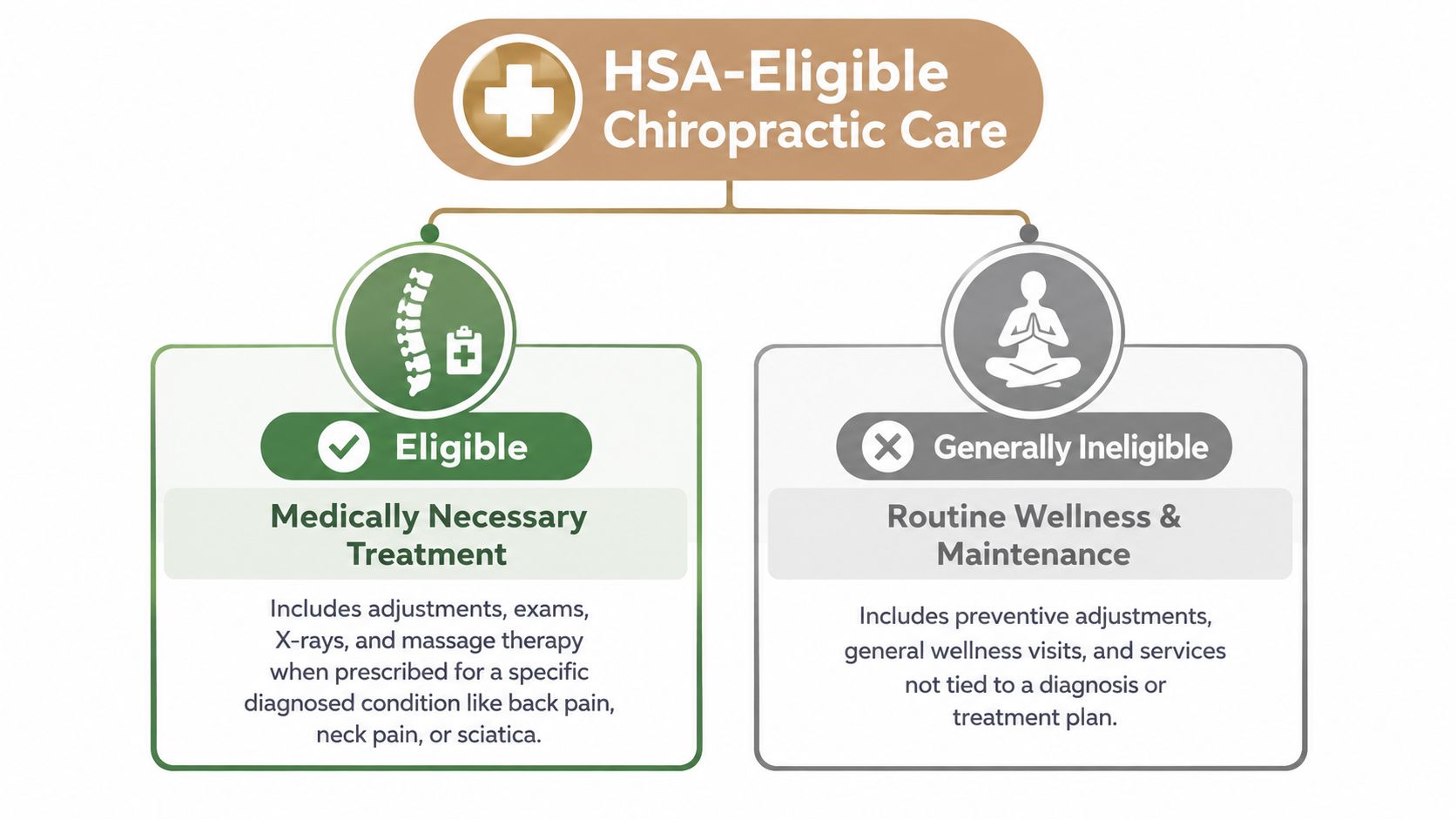 A chart explaining what chiropractic services are HSA-eligible for medically necessary treatments versus routine wellness care.