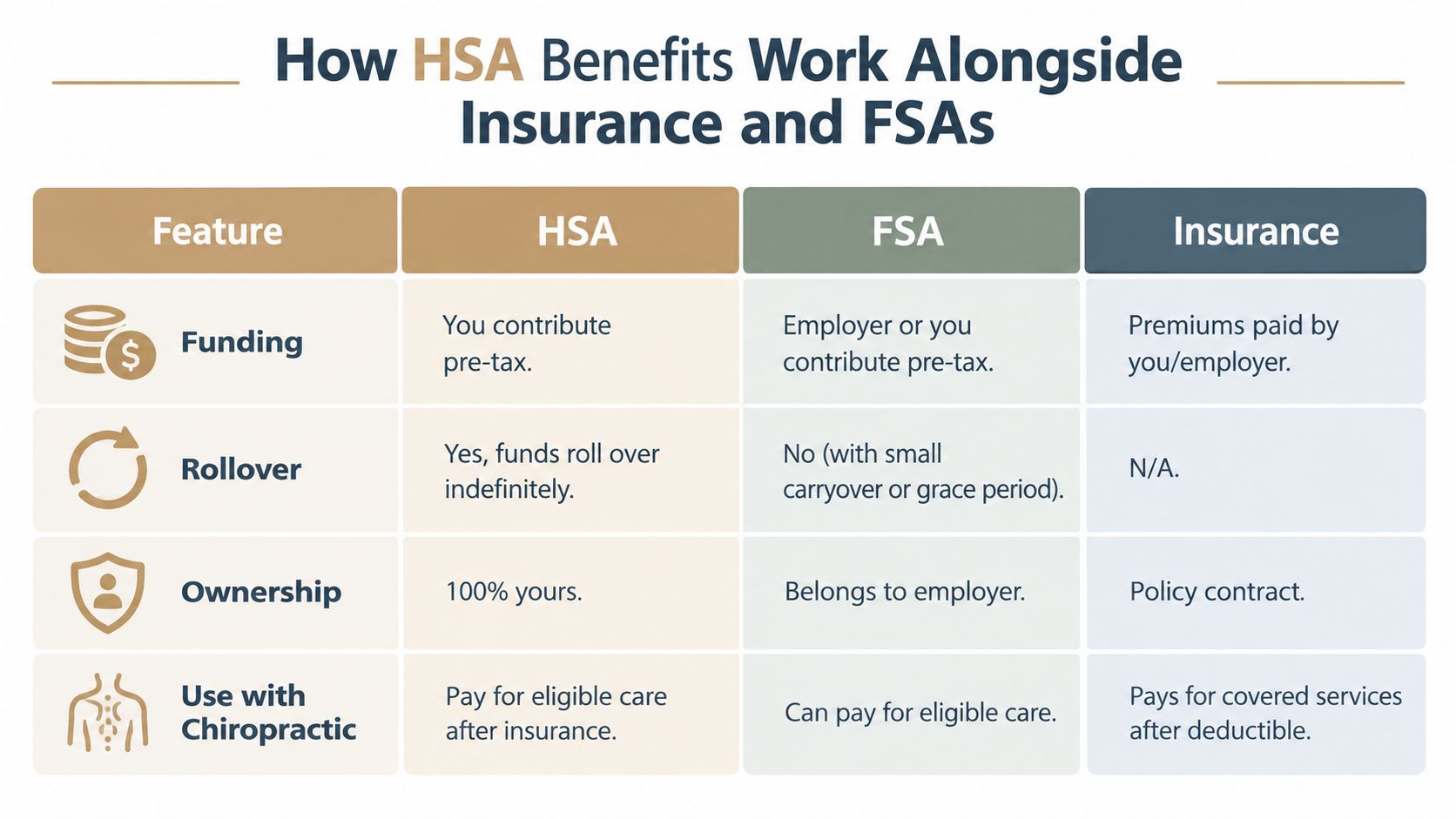 A comparison table outlining the differences between HSA, FSA, and health insurance for chiropractic care expenses.