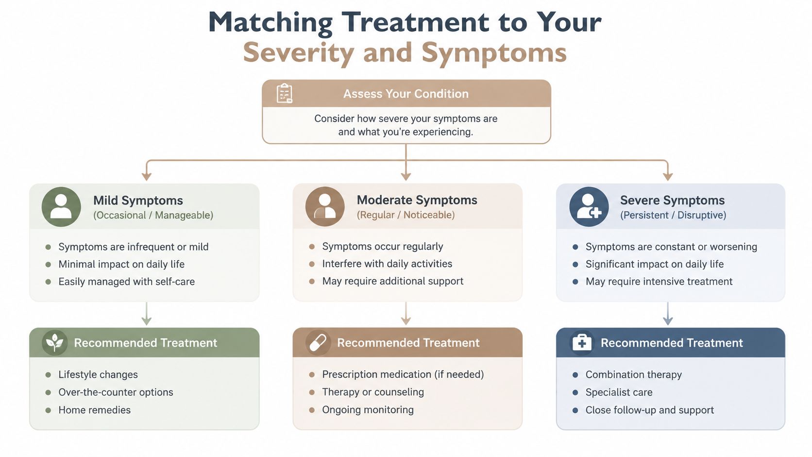 A flow chart illustrating how to match medical treatment options based on symptom severity levels.