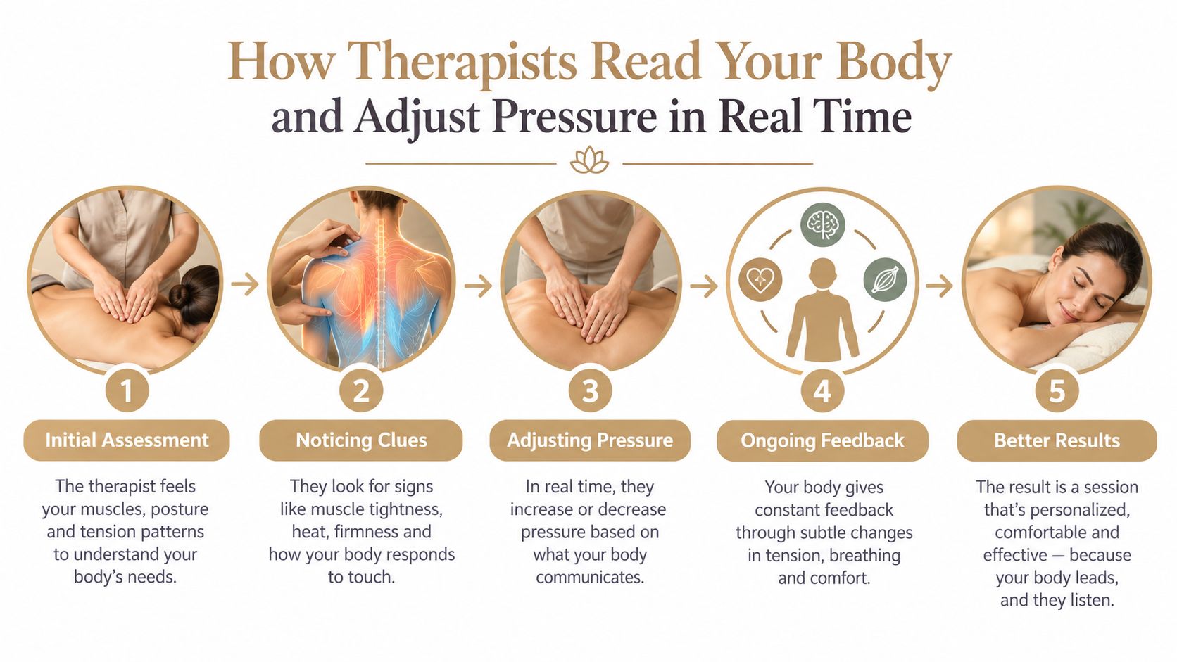 A five-step infographic showing how a massage therapist reads muscle pain and adjusts pressure during treatment.