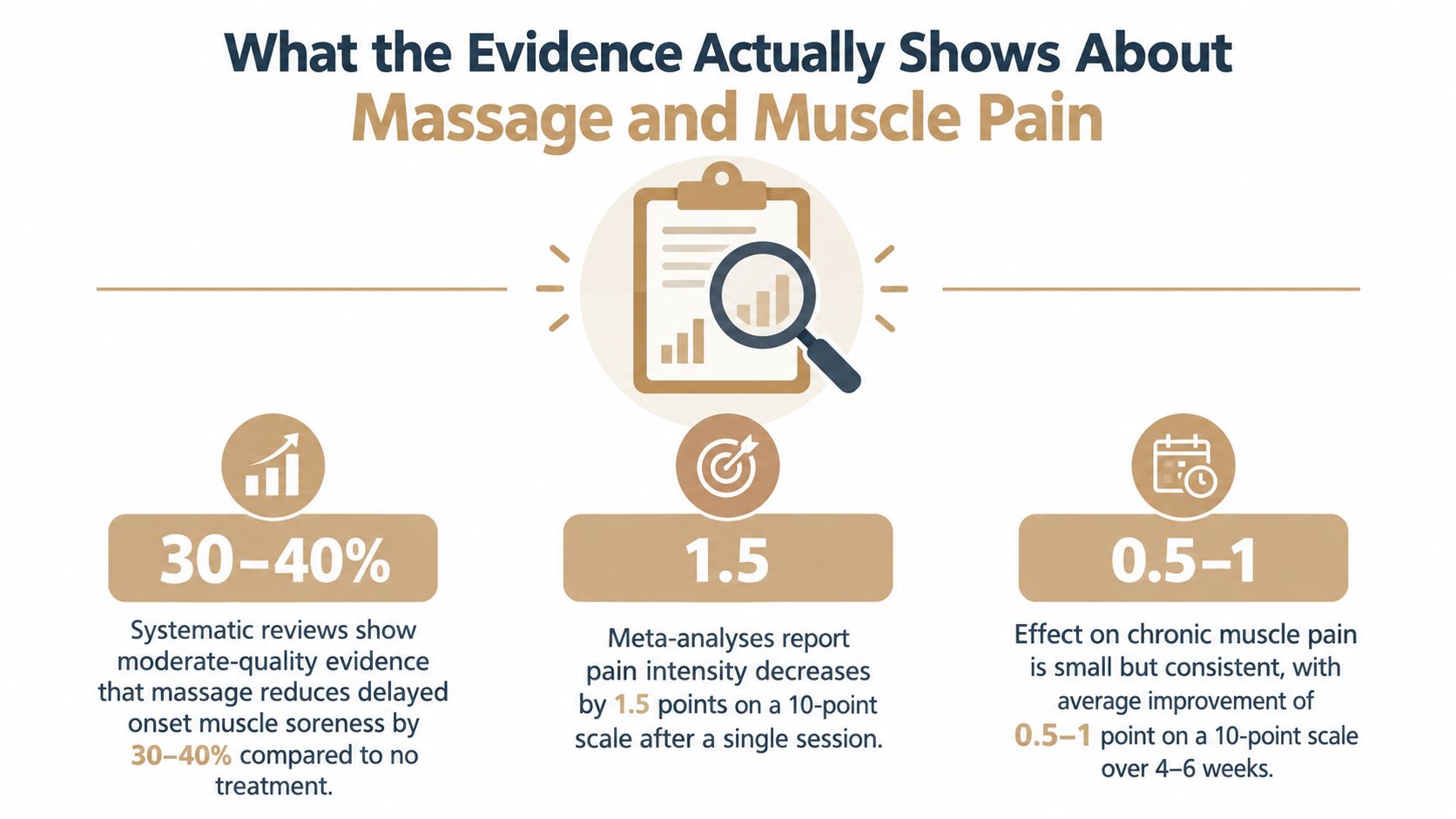 An infographic showing scientific evidence that massage therapy reduces muscle pain and delayed muscle soreness effectively.