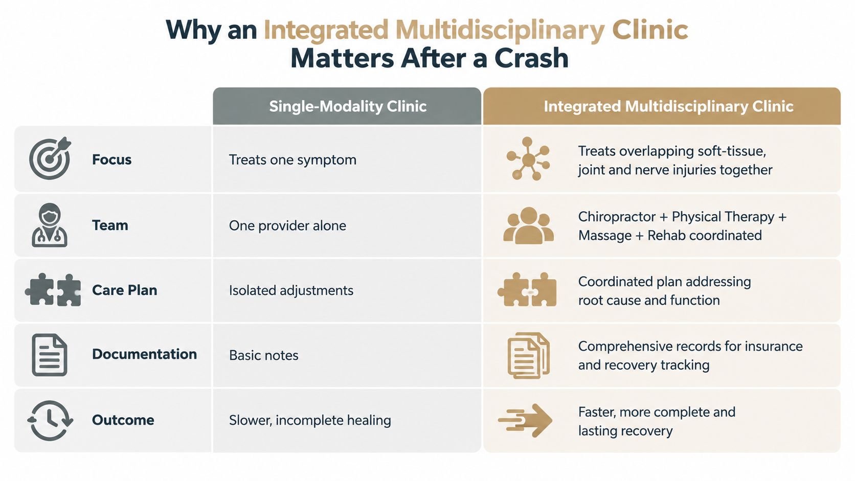 A comparison chart showing benefits of an integrated multidisciplinary clinic versus a single-modality clinic after a crash.