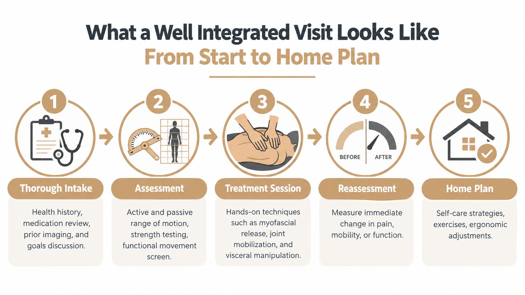 A 5-step infographic explaining the process of a well-integrated physical therapy session from intake to home plan.