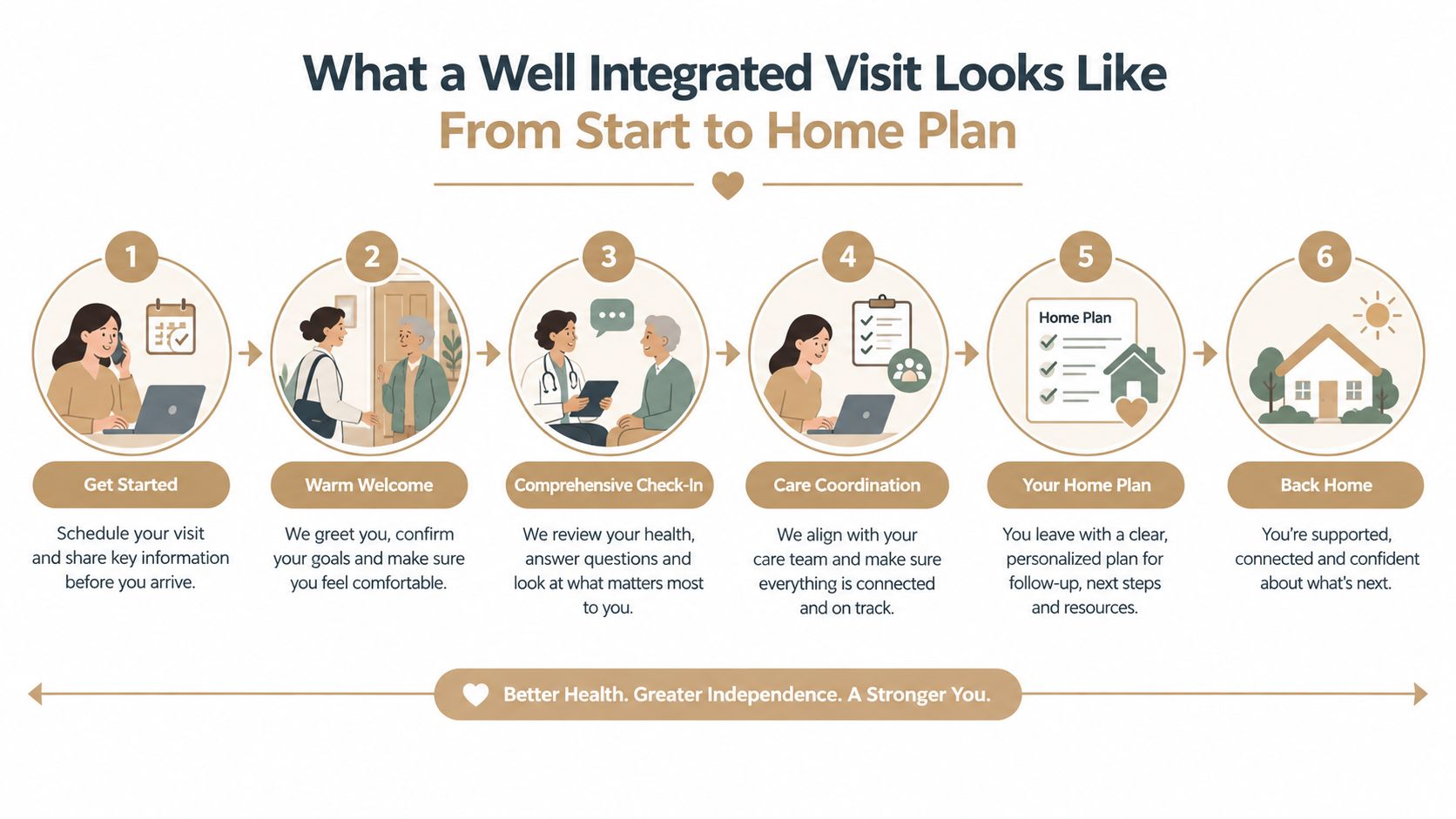 A diagram illustrating the six steps of an integrated patient visit, from initial scheduling to returning home.