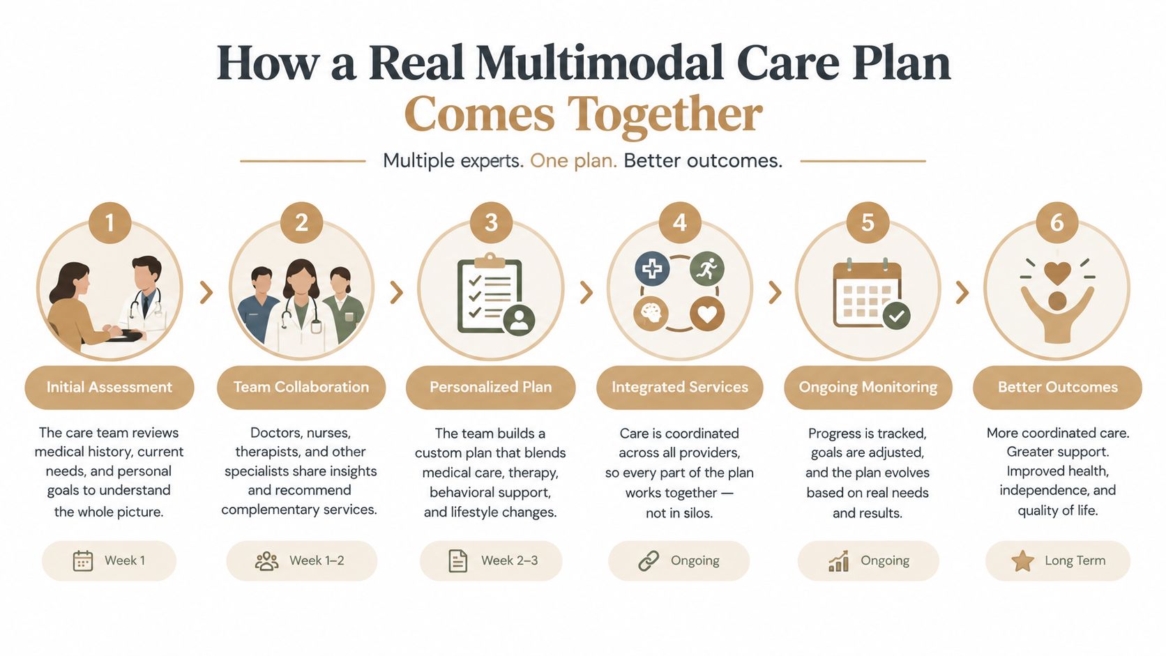 A six-step infographic illustrating a collaborative multimodal care plan process for holistic patient treatment and outcomes.