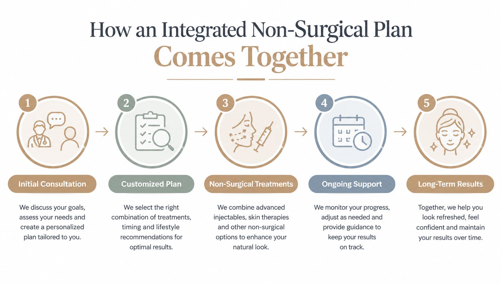 A five-step infographic showing the integrated non-surgical plan process from initial consultation to achieving long-term results.