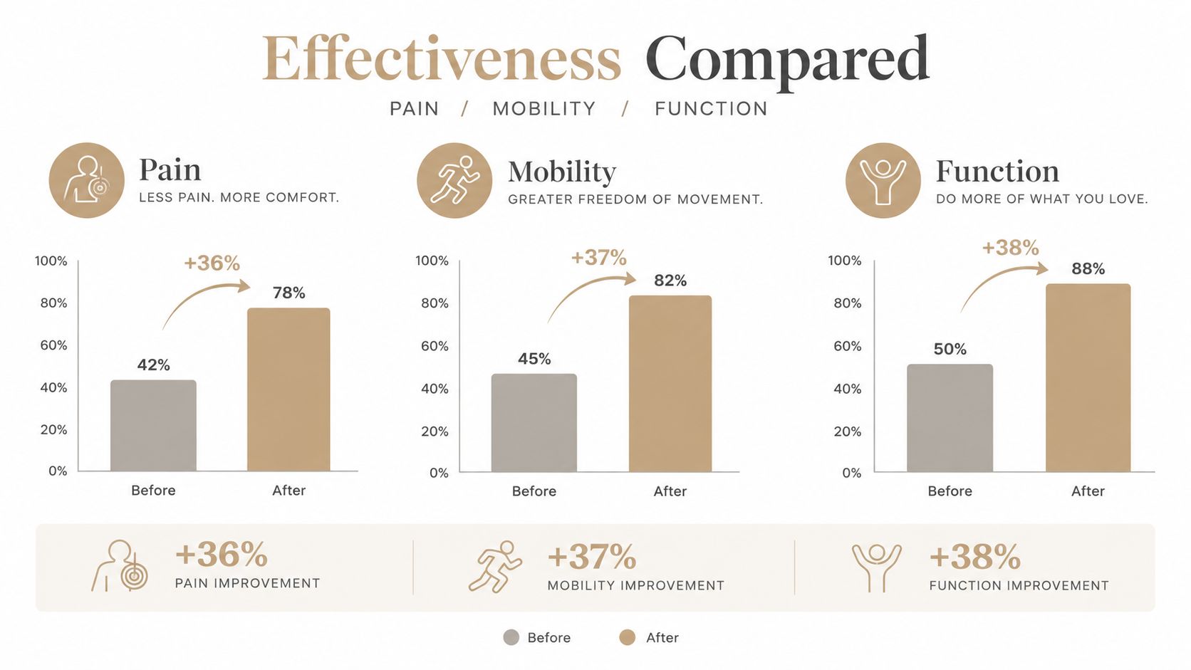 A bar chart comparing patient improvement in pain, mobility, and function before and after treatment.