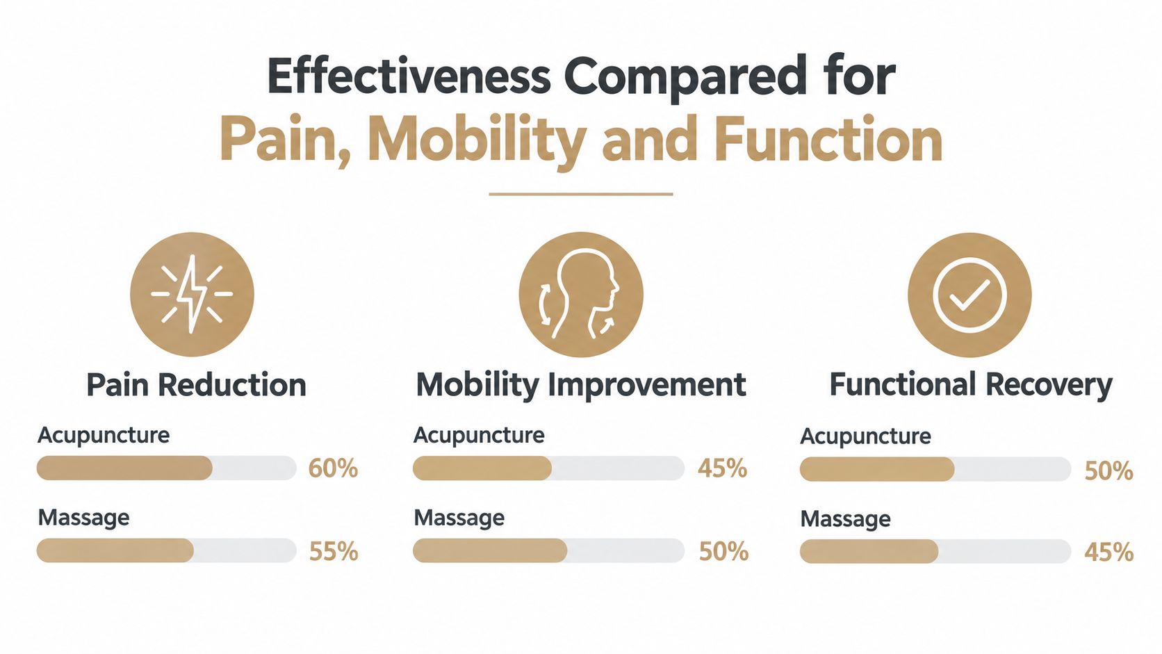 A comparison chart showing effectiveness percentages for acupuncture versus massage regarding pain reduction, mobility improvement, and functional recovery.