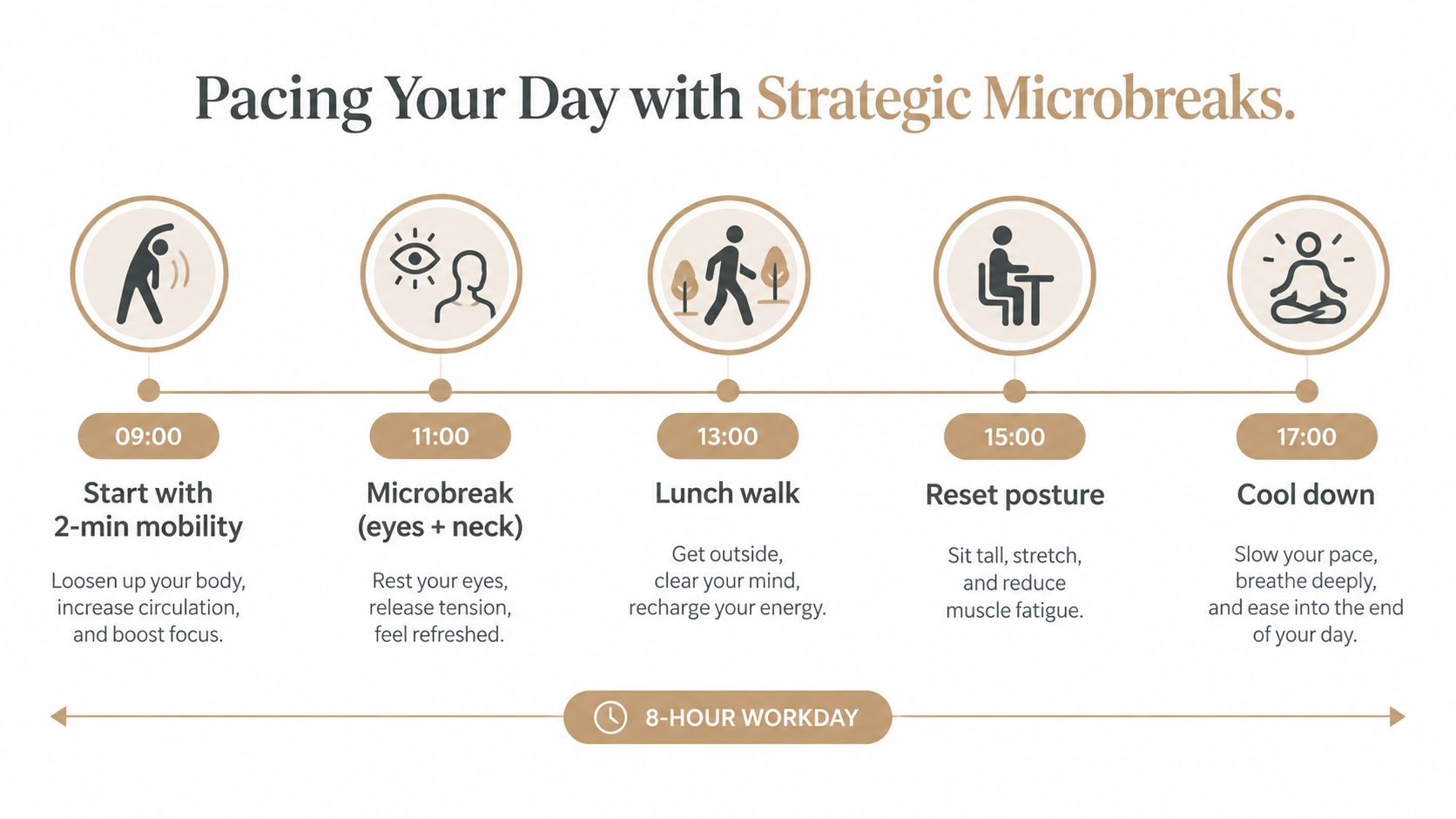 A diagram outlining a strategy for taking microbreaks during an eight-hour workday to prevent physical strain.