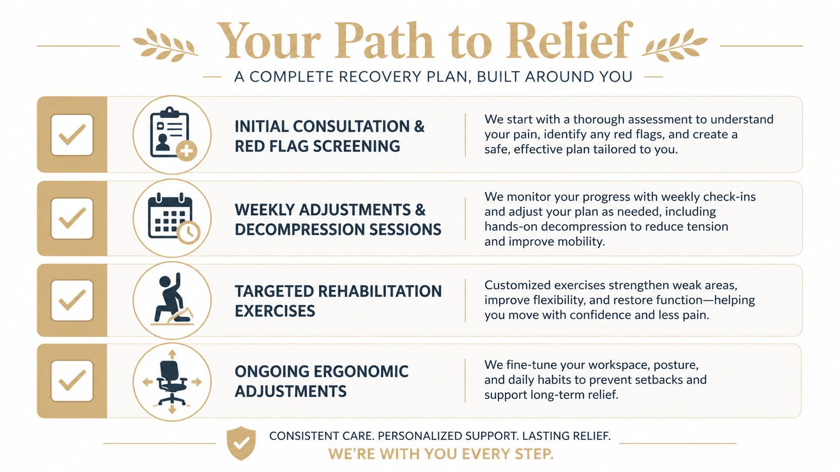 A recovery plan infographic outlining four steps for chiropractic treatment to help relieve pinched nerve pain.