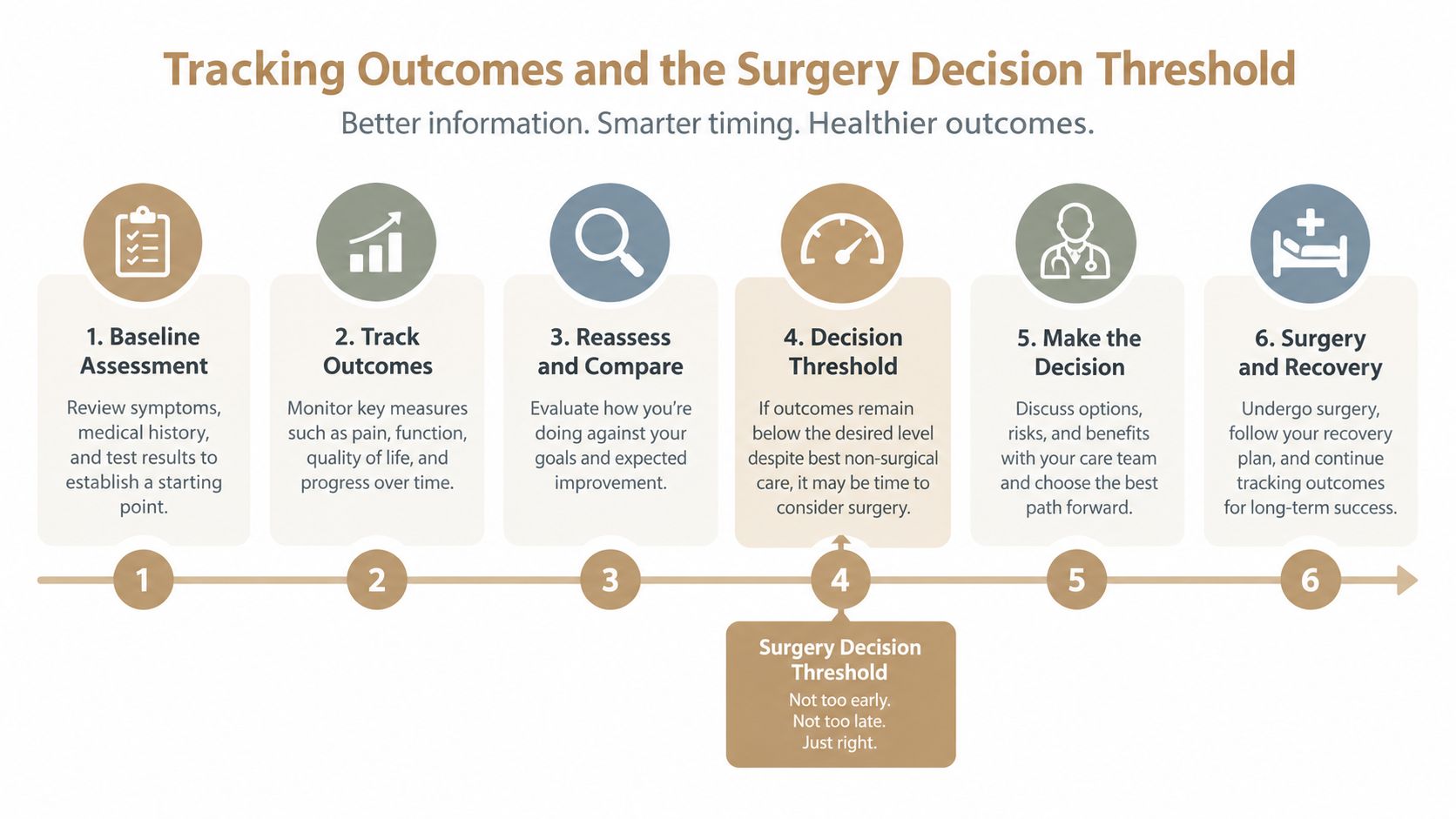 A six-step infographic detailing the decision-making process for surgery including assessment, tracking, and recovery milestones.