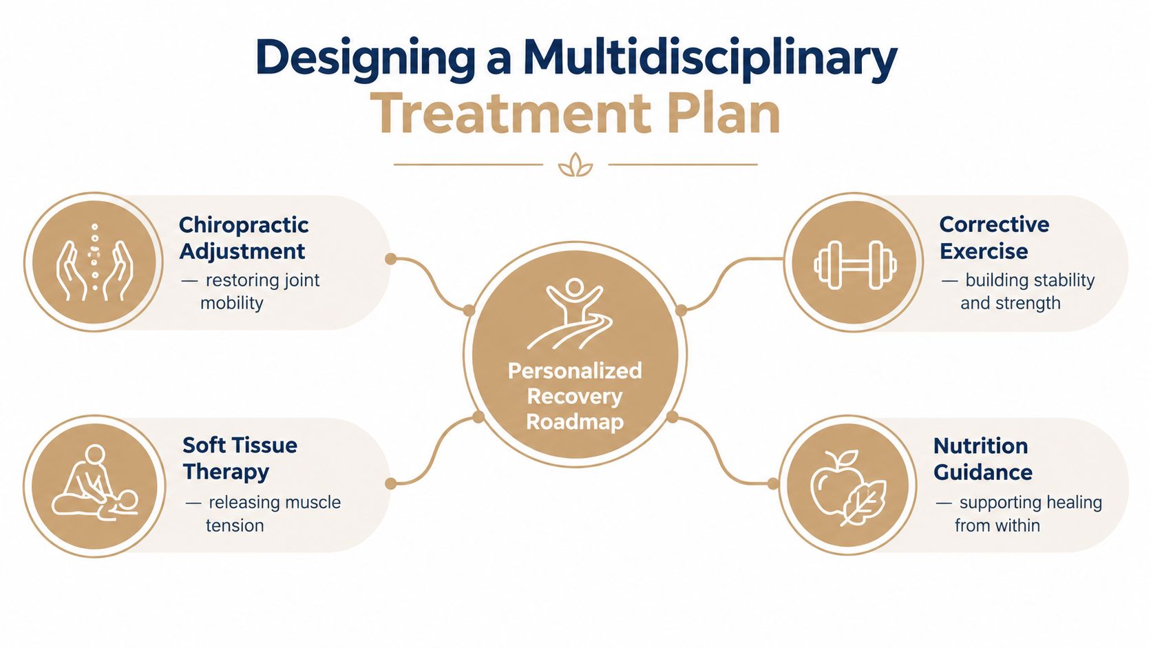 A diagram outlining a multidisciplinary treatment plan involving chiropractic adjustment, soft tissue therapy, corrective exercise, and nutrition guidance.