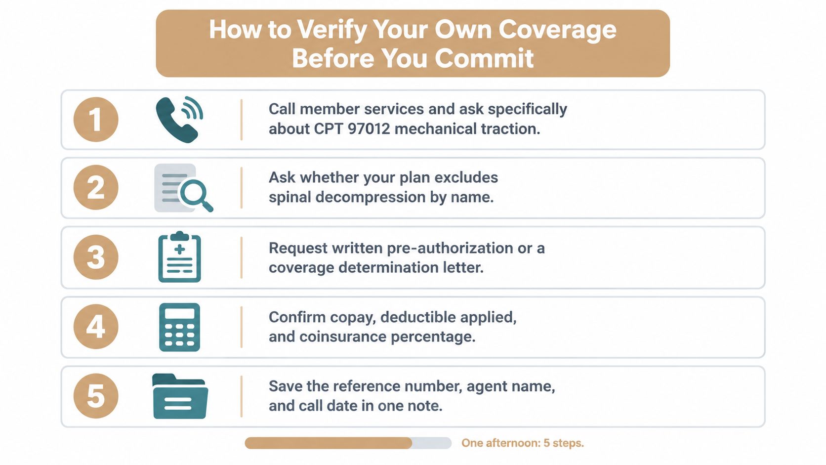A five-step guide for patients on how to verify insurance coverage for spinal decompression therapy.