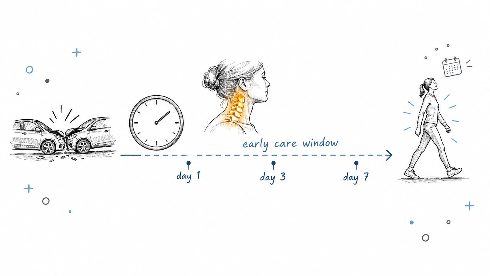 A timeline illustration showing the early care window for whiplash injury following a car accident.