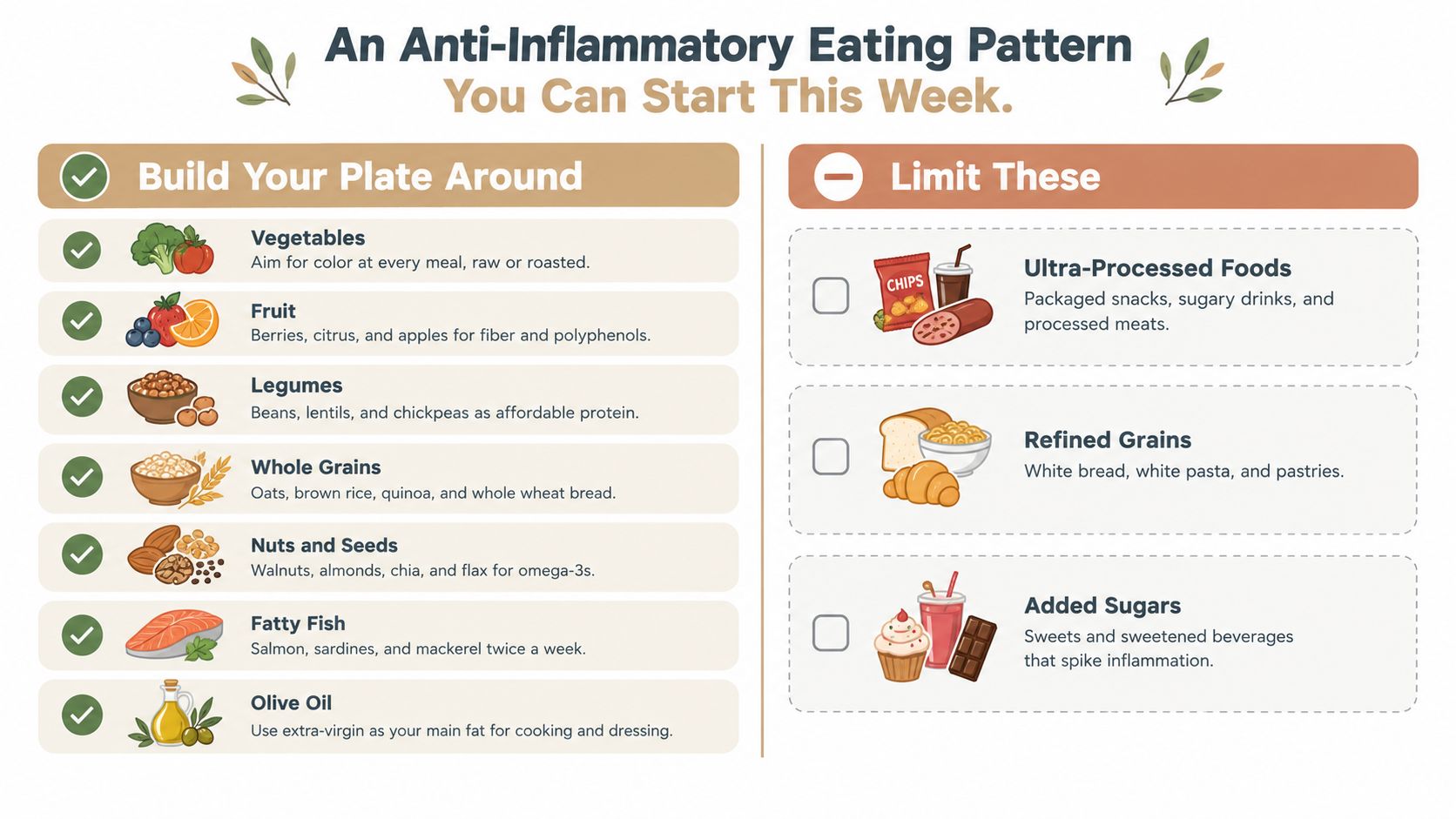 An infographic titled An Anti-Inflammatory Eating Pattern that illustrates food groups to eat and limit.
