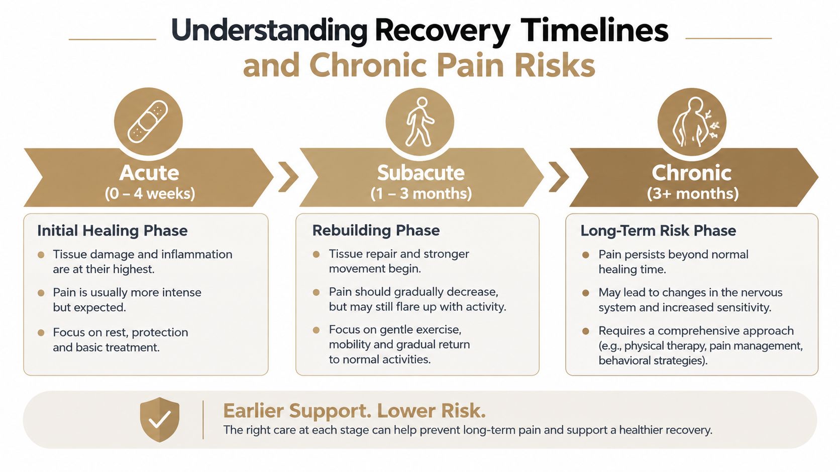 A diagram illustrating the three phases of recovery: acute, subacute, and chronic, explaining associated pain risks.