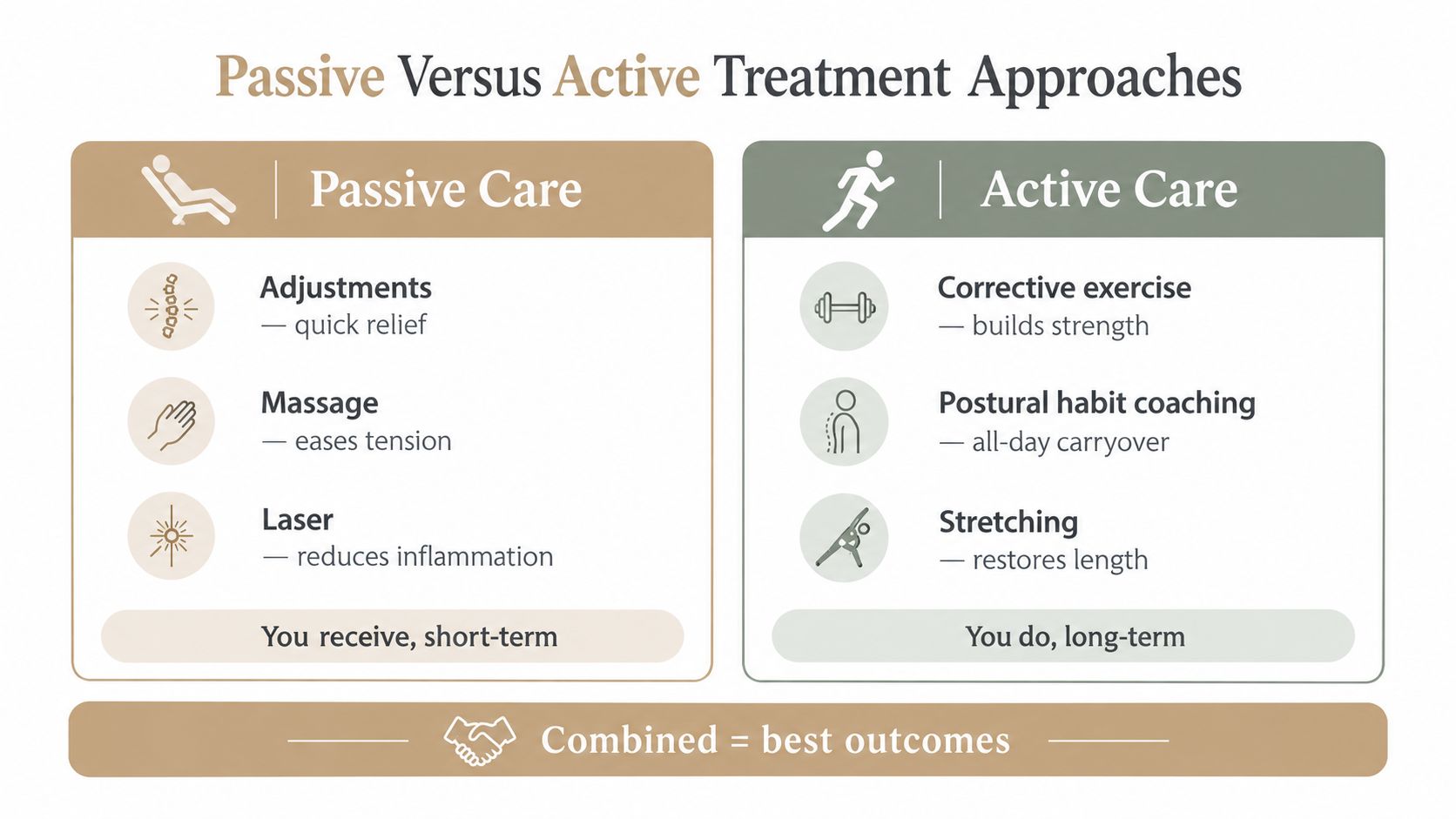 A comparison chart showing passive and active treatment approaches for physical therapy or chiropractic care.
