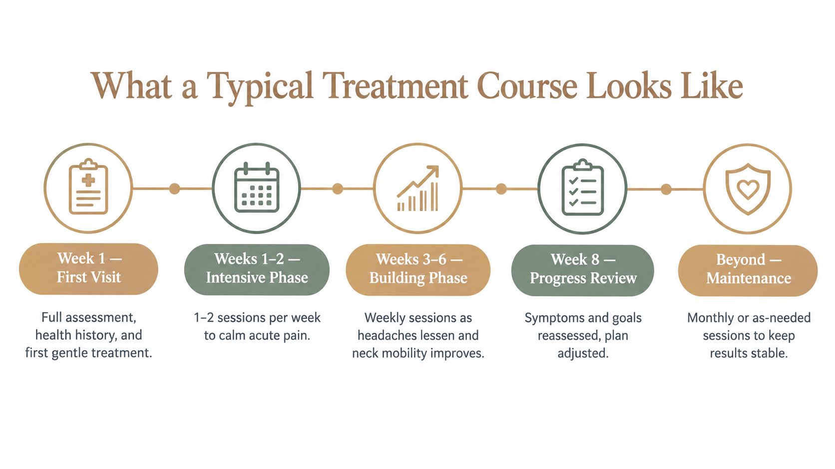 A diagram outlining a typical five-stage treatment course for patients seeking acupuncture for neck pain and headaches.