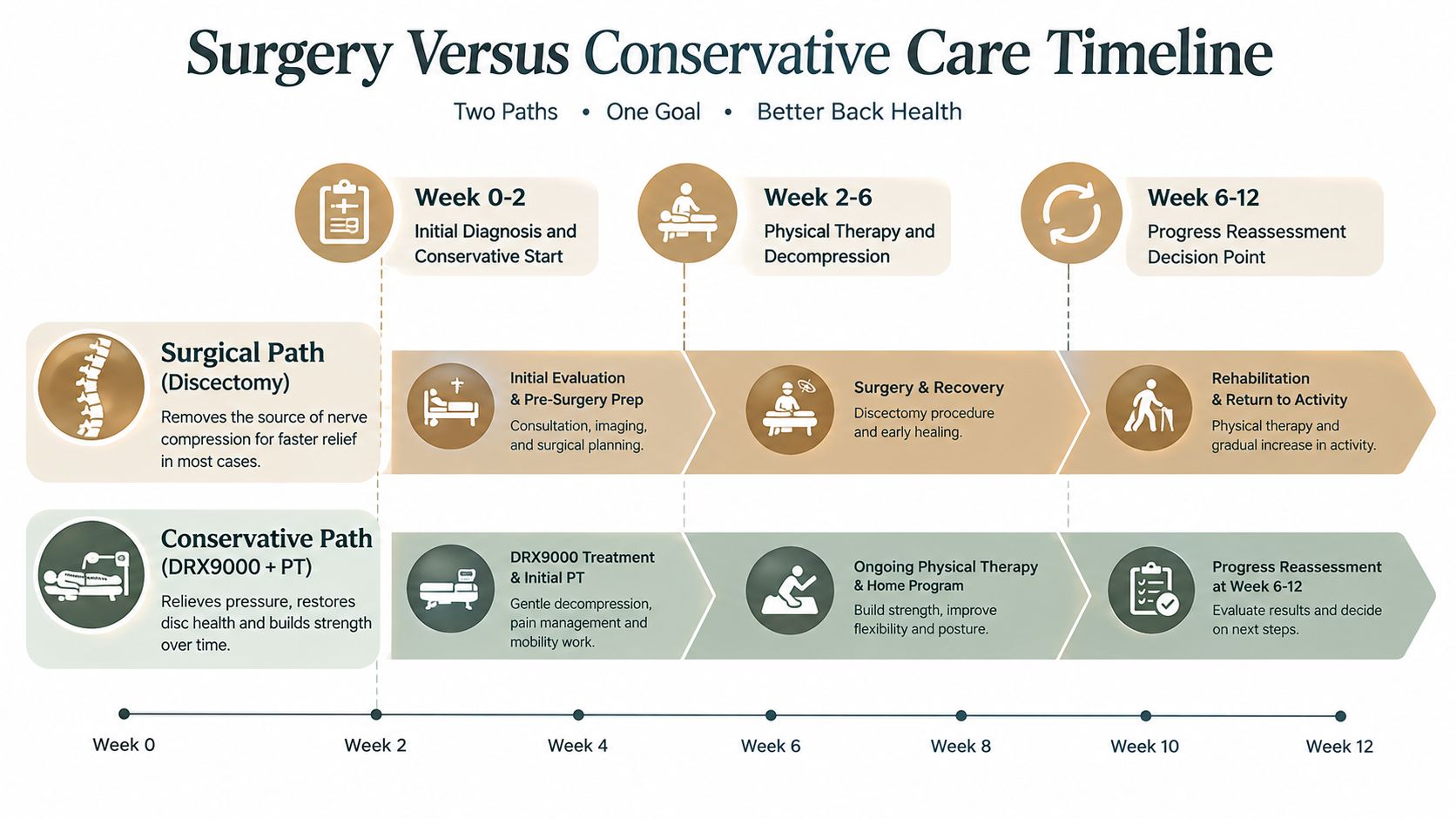 A timeline comparison chart illustrating the recovery paths for surgery versus conservative care for back health.