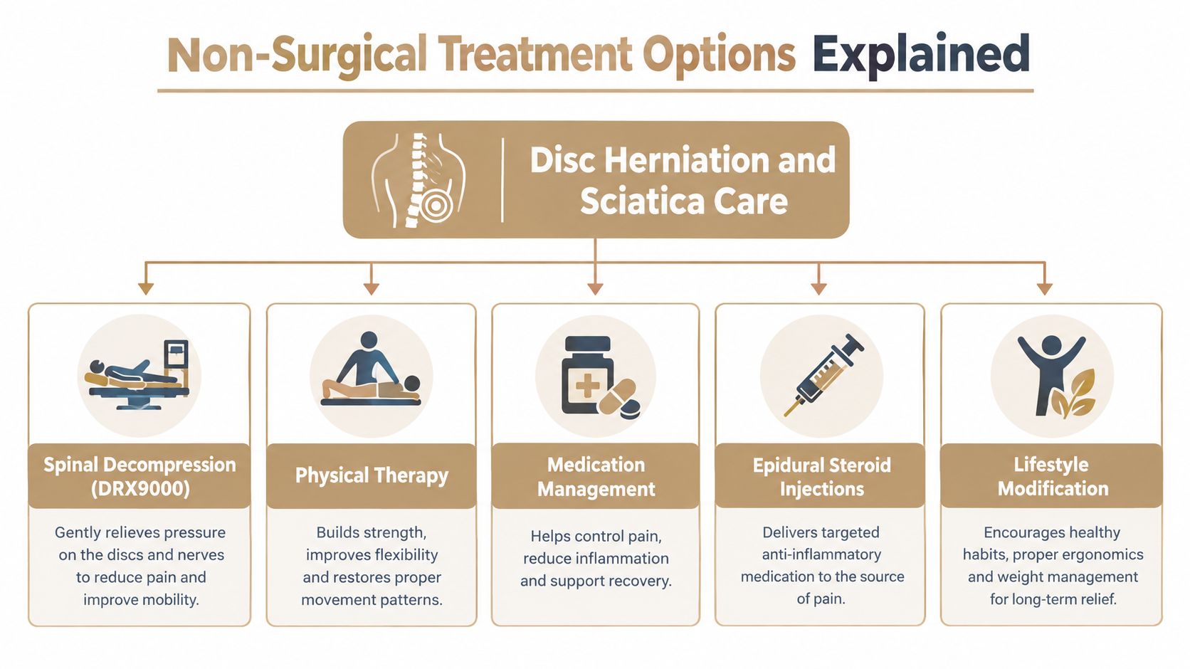 A diagram outlining five non-surgical treatment options for individuals suffering from disc herniation and sciatica symptoms.