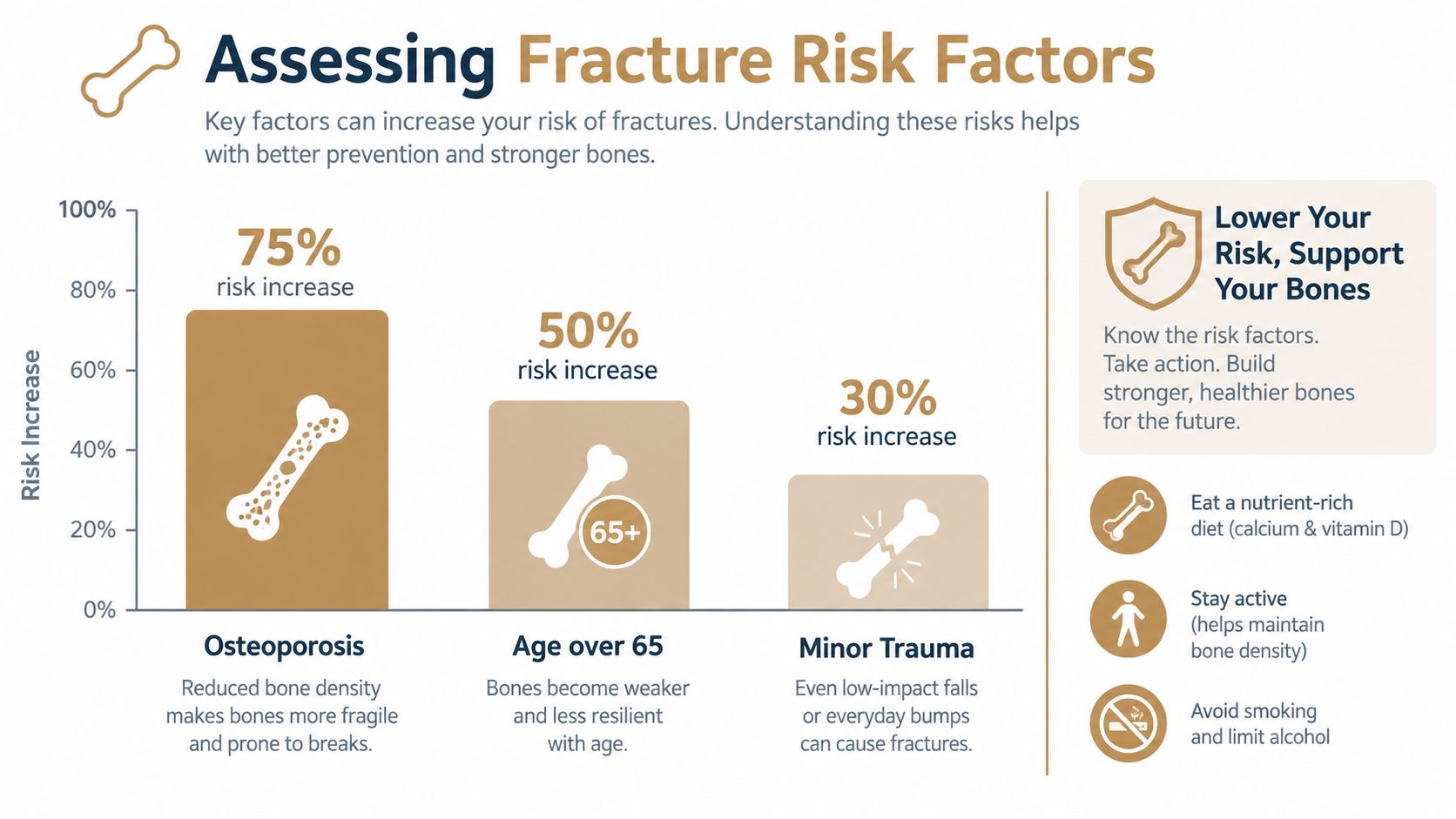 An infographic illustrating three major fracture risk factors: osteoporosis, age over sixty-five, and minor trauma.