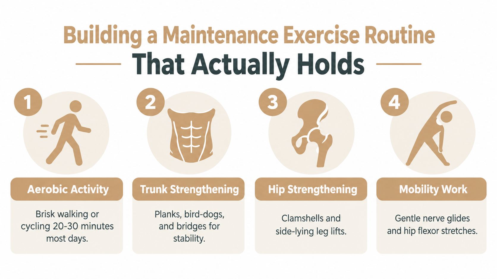 A four-step infographic illustrating a maintenance exercise routine with aerobic activity, trunk strengthening, hip strengthening, and mobility exercises.
