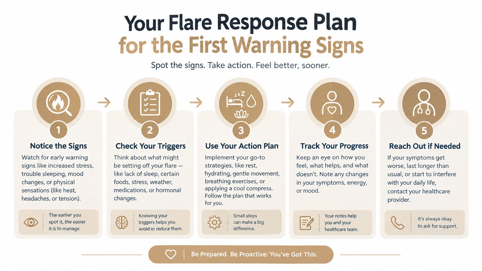 A five-step guide on how to manage the first warning signs of a physical health flare-up.