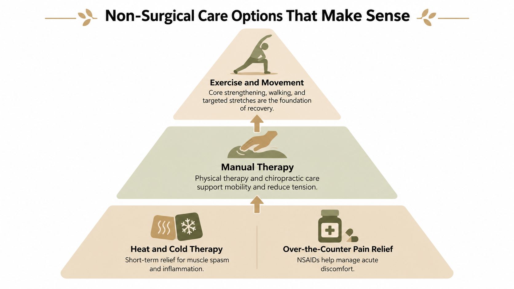 A hierarchical diagram illustrating non-surgical options for managing pain, including exercise, manual therapy, and medication.