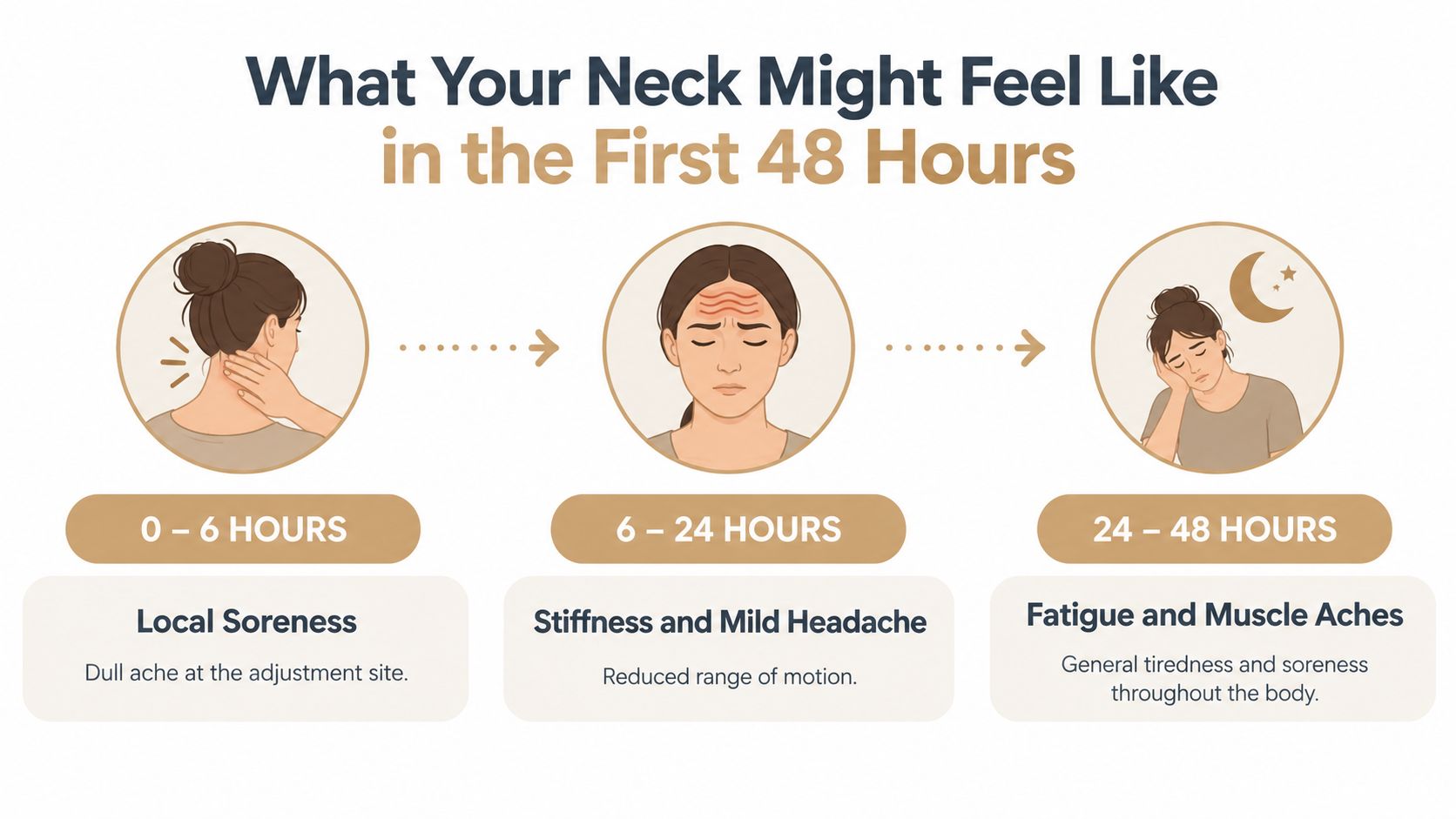 A timeline graphic showing potential symptoms in the neck and body during the first 48 hours post-adjustment.