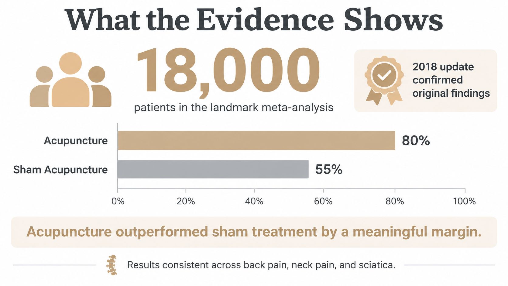 A chart showing that acupuncture outperformed sham acupuncture by 25 percent in a meta-analysis of 18,000 patients.