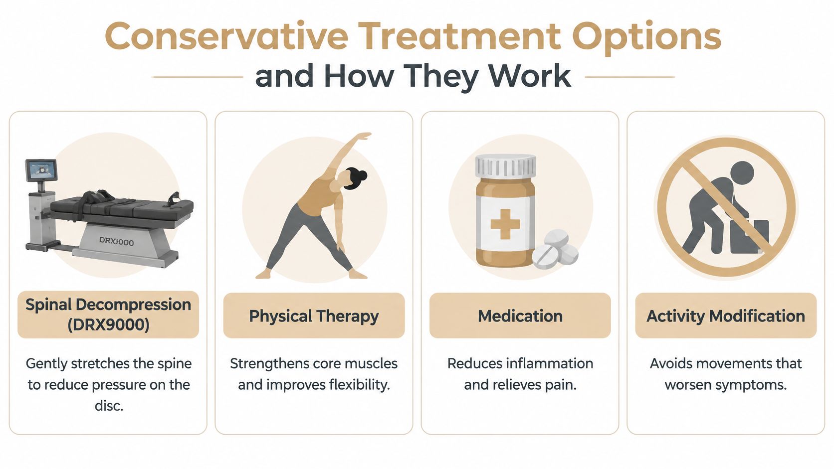 A graphic illustration outlining four conservative treatment options for spine health, including decompression, therapy, medication, and modification.