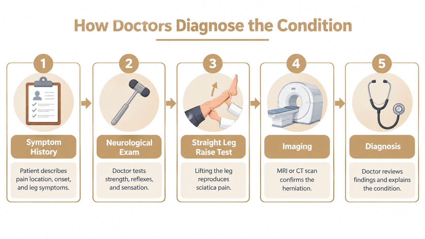 A five-step medical infographic showing how doctors diagnose sciatica through history, physical exams, and imaging tests.