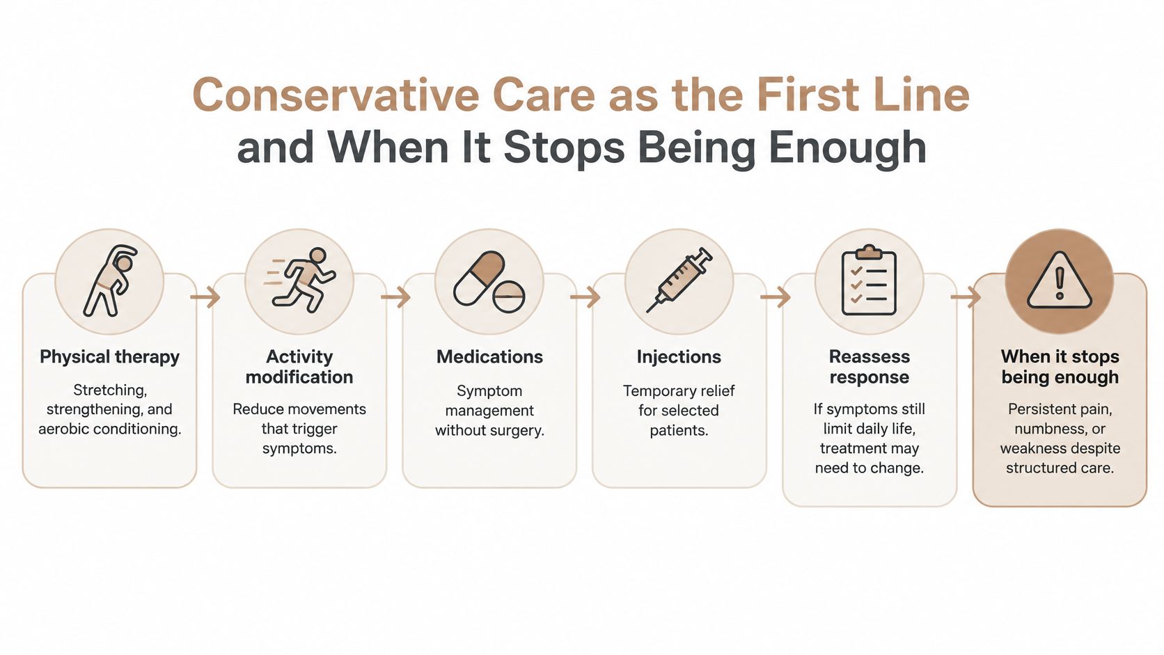 A flow chart illustrating conservative care treatment steps for spinal stenosis and when to reassess care.