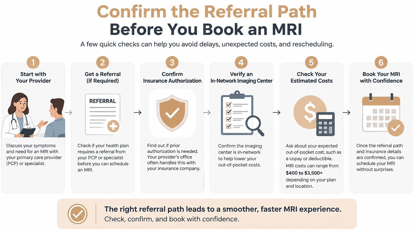 A six-step guide on how to confirm the referral path before scheduling an MRI scan procedure.