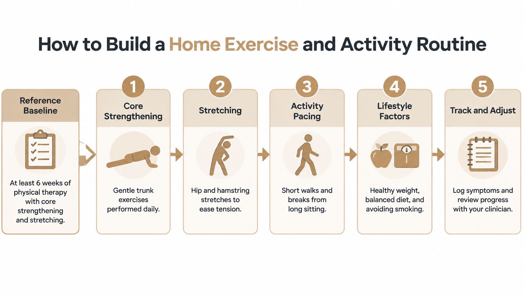 An infographic showing a five-step home exercise and activity routine for back health and recovery.