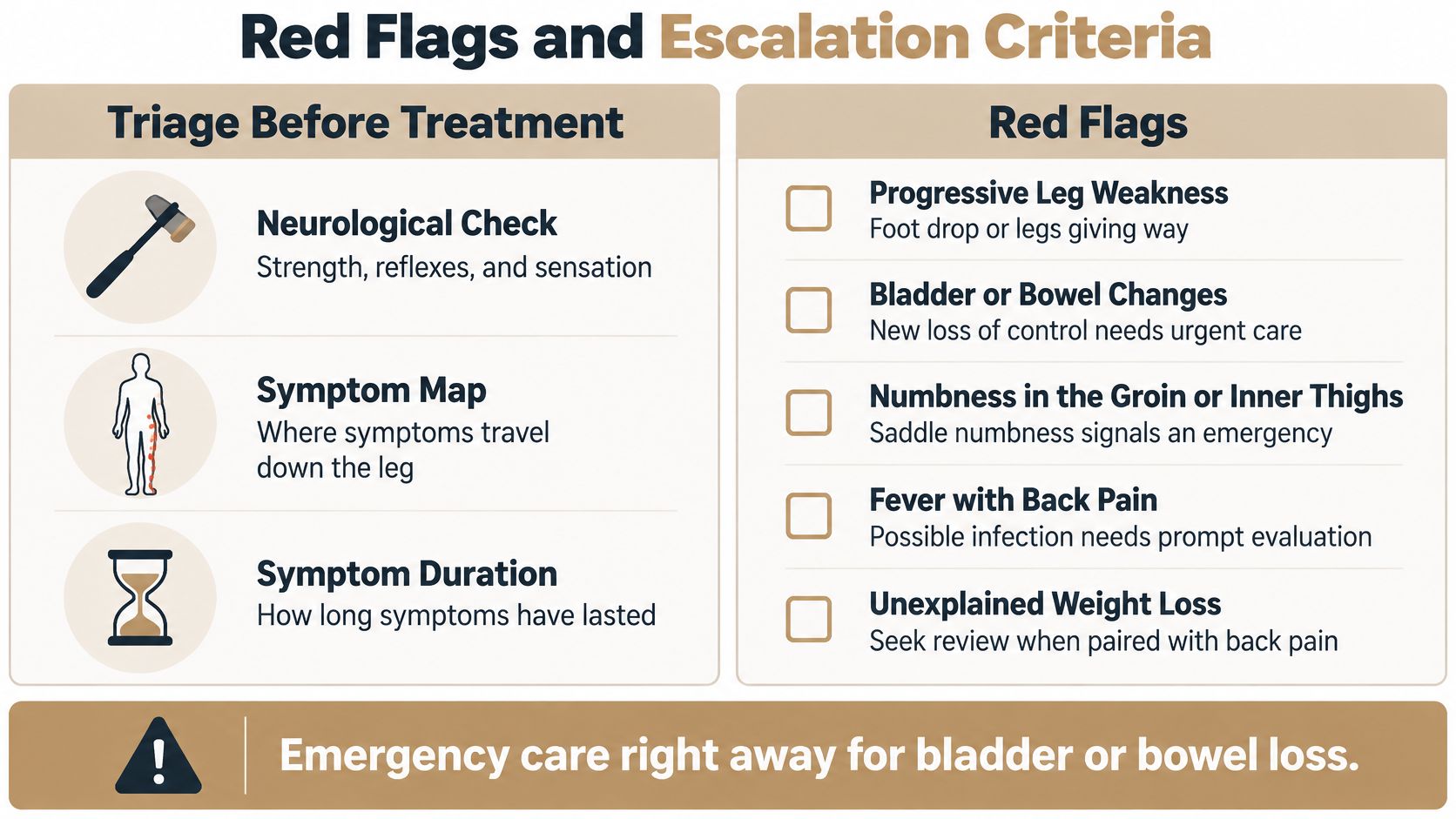 An infographic displaying Red Flags and Escalation Criteria for assessing medical symptoms related to back pain.