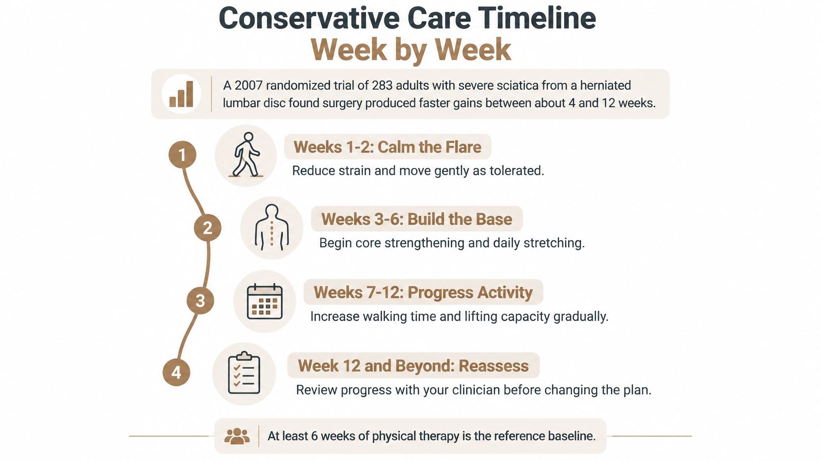 A conservative care timeline infographic for managing sciatica recovery with a step-by-step weekly rehabilitation plan.