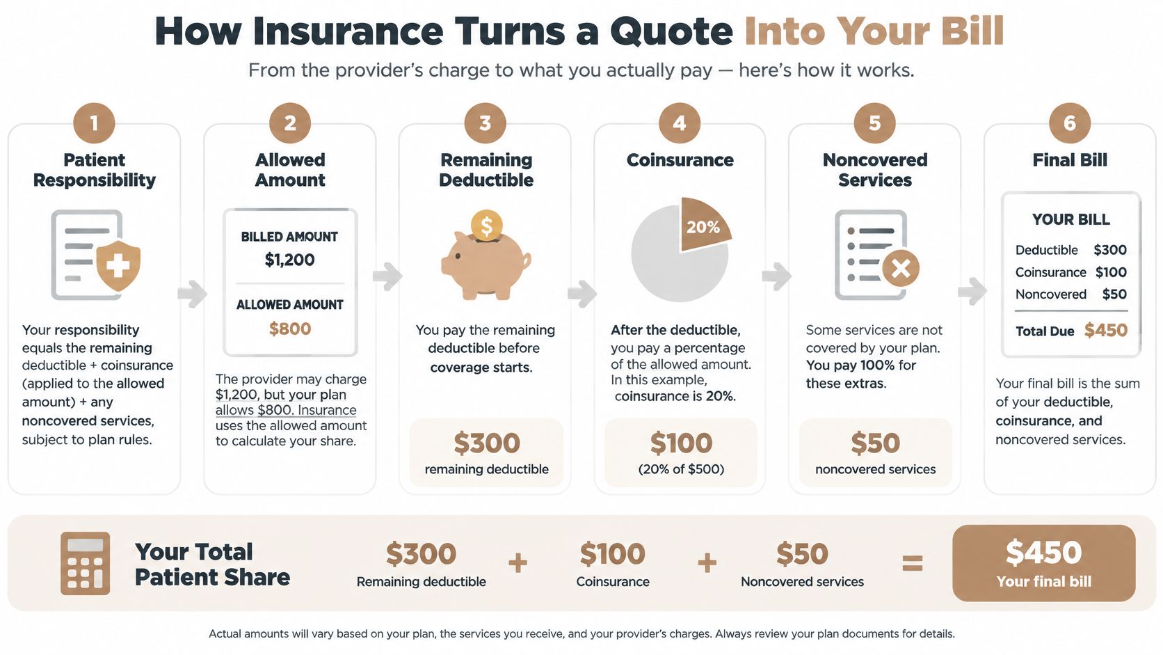A diagram explaining how insurance calculates the final bill a patient pays for medical services.