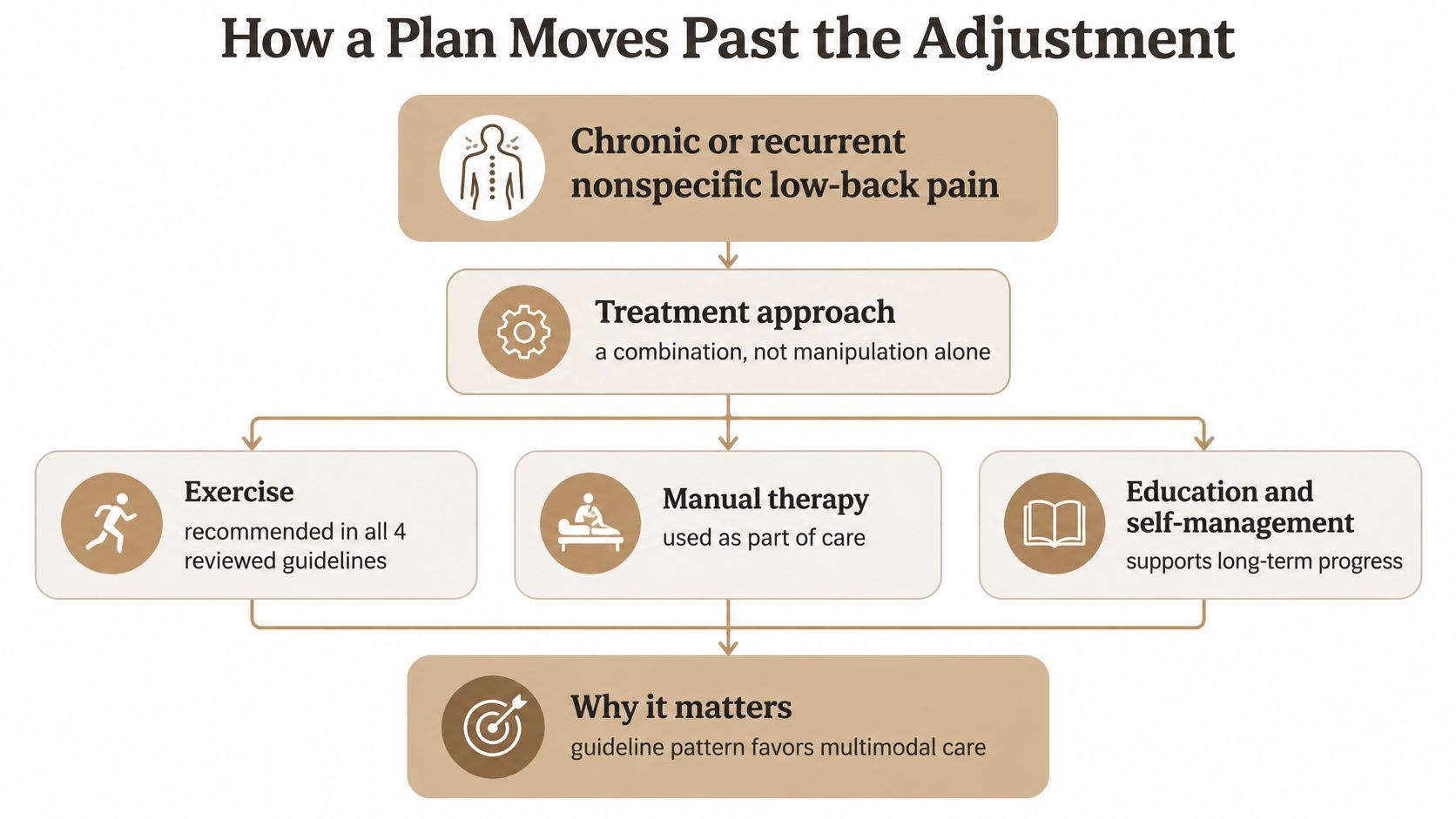 A flowchart showing that chronic low-back pain treatment should combine exercise, manual therapy, and patient education.